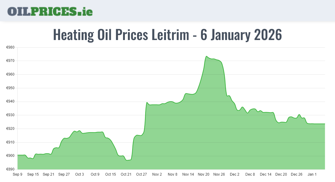 Highest Oil Prices Leitrim / Liatroim