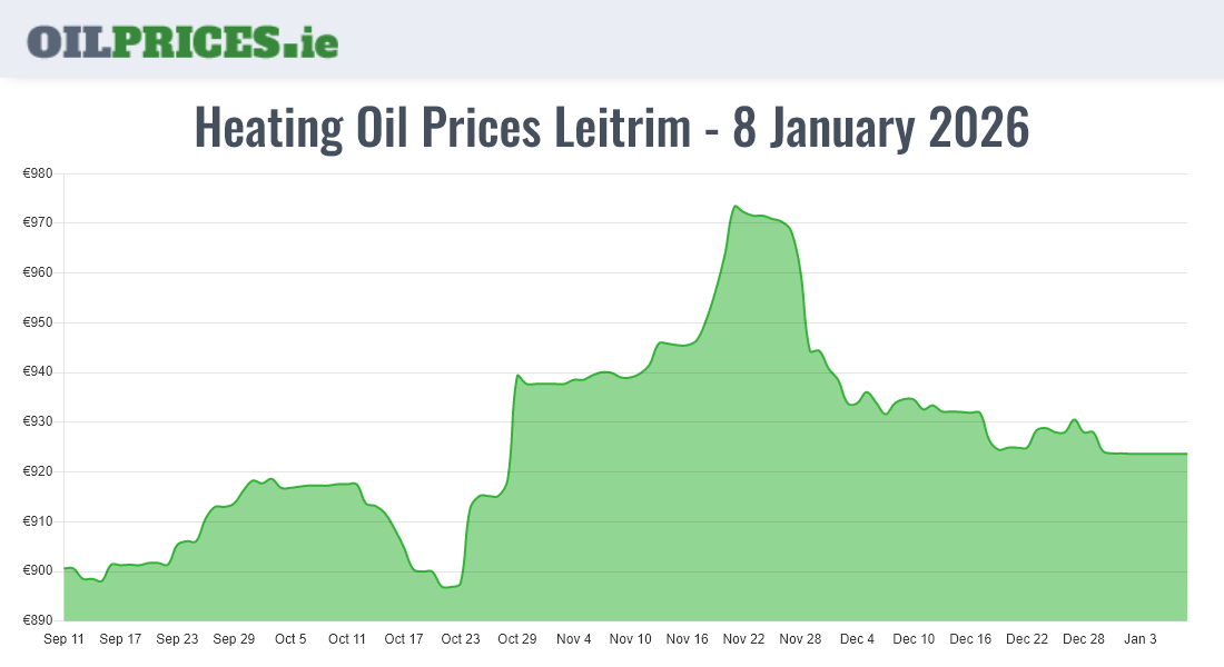 Cheapest Oil Prices Leitrim / Liatroim