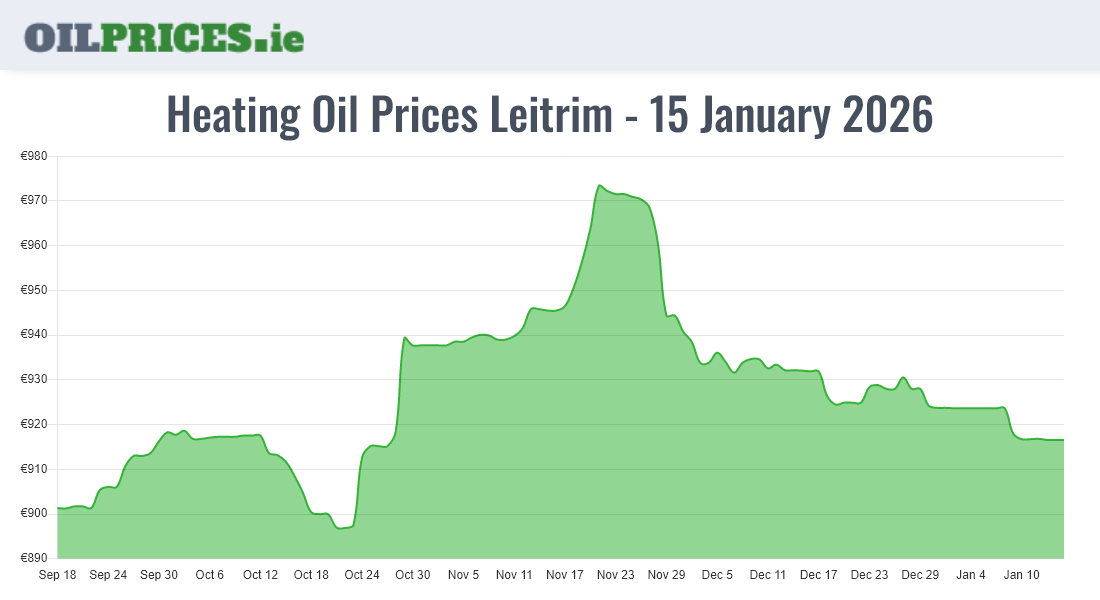  Oil Prices Leitrim / Liatroim
