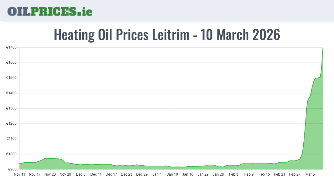 Cheapest Oil Prices Leitrim / Liatroim