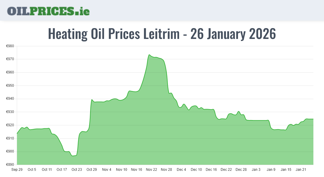 Highest Oil Prices Leitrim / Liatroim