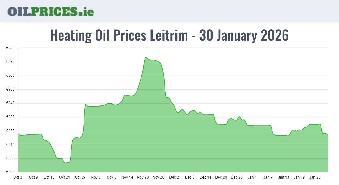 Cheapest Oil Prices Leitrim / Liatroim