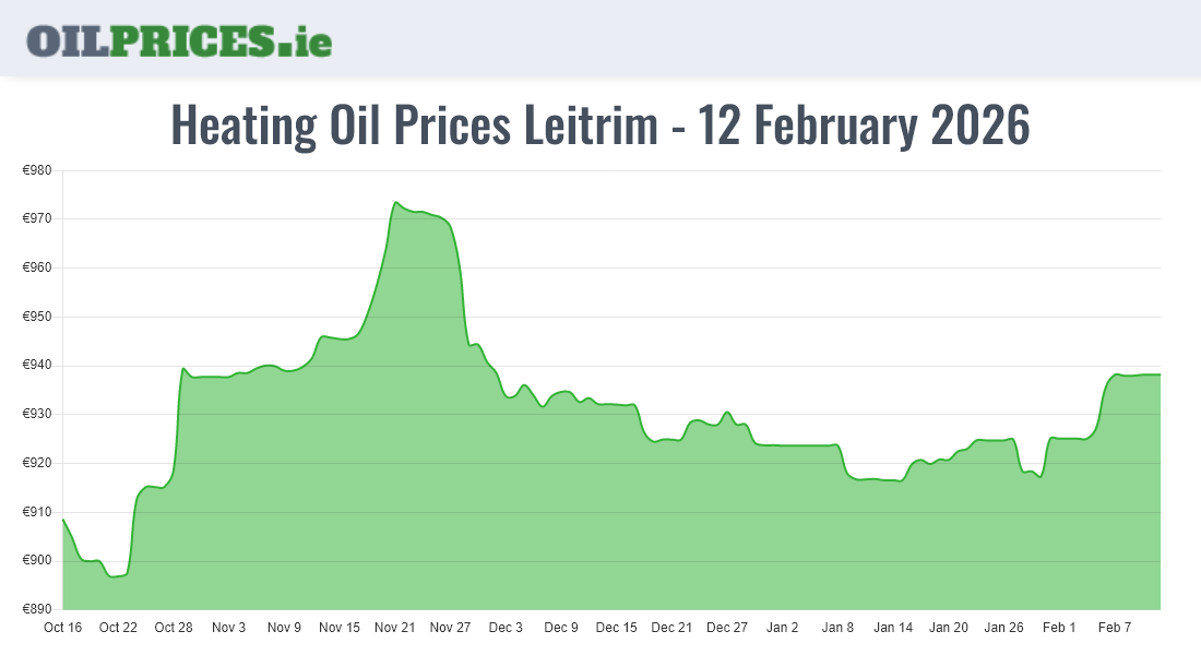 Highest Oil Prices Leitrim / Liatroim