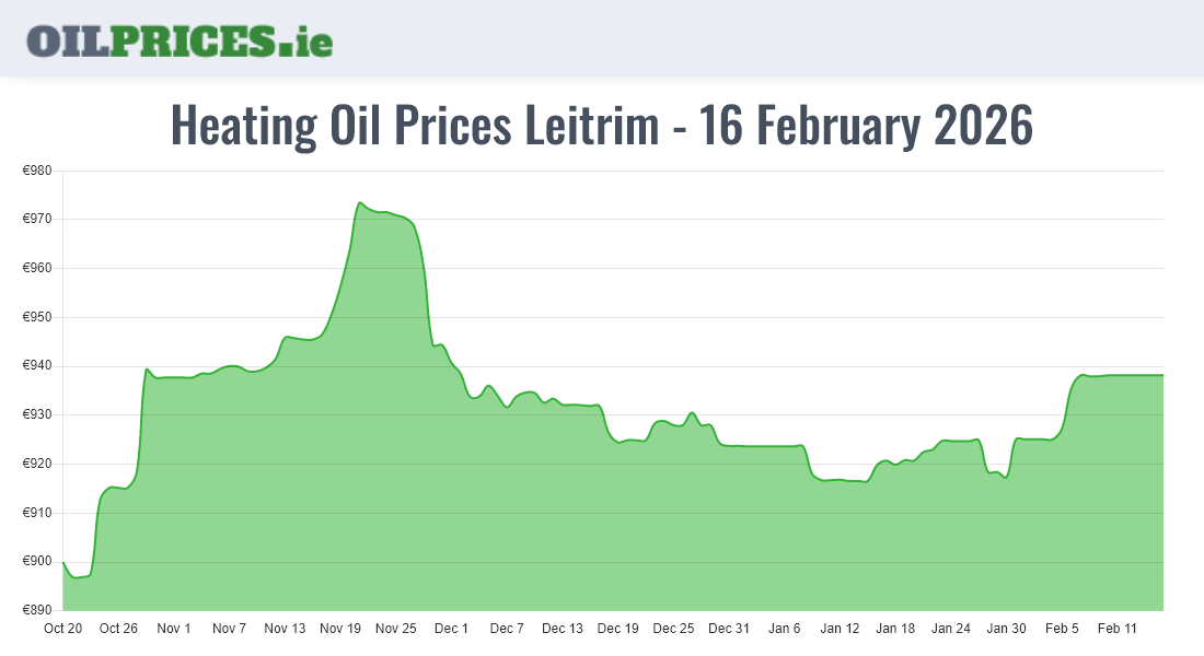 Highest Oil Prices Leitrim / Liatroim