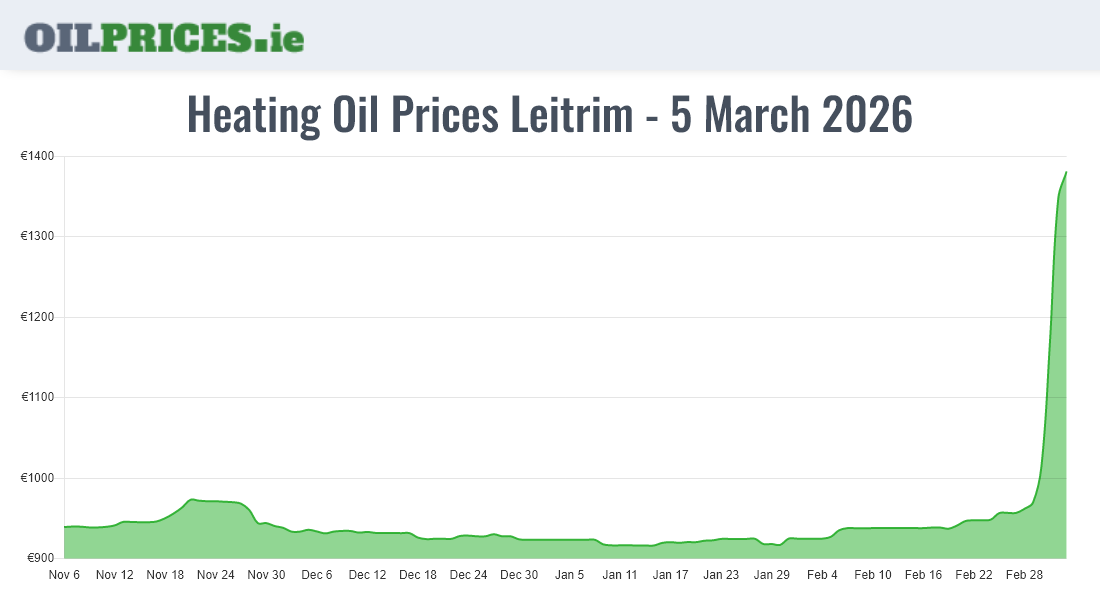  Oil Prices Leitrim / Liatroim