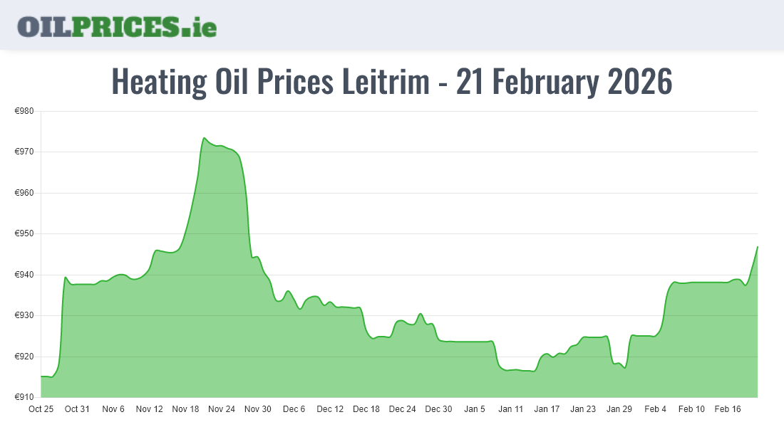 Cheapest Oil Prices Leitrim / Liatroim