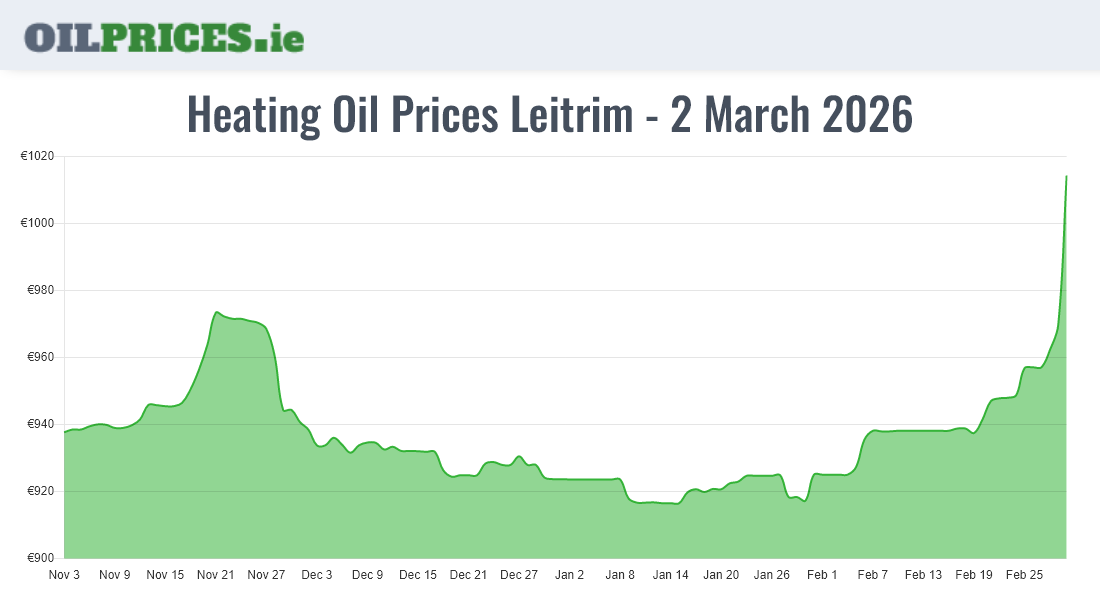  Oil Prices Leitrim / Liatroim