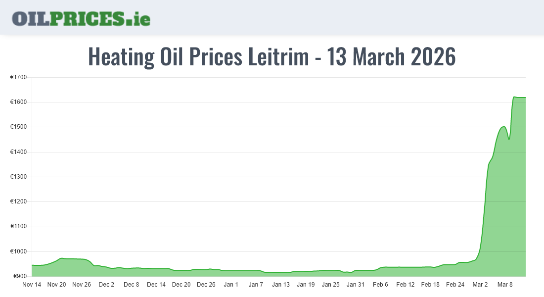Highest Oil Prices Leitrim / Liatroim