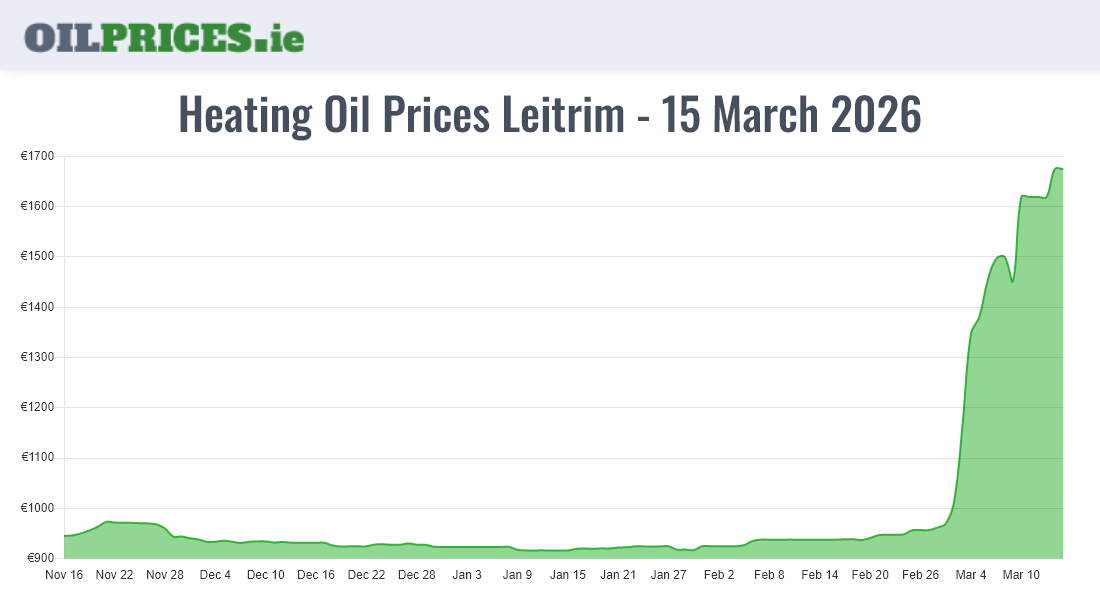 Cheapest Oil Prices Leitrim / Liatroim