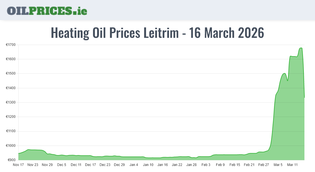  Oil Prices Leitrim / Liatroim