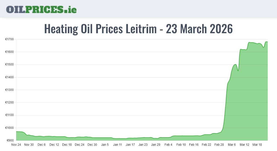 Highest Oil Prices Leitrim / Liatroim