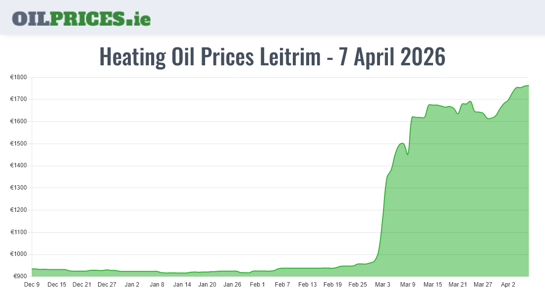 Cheapest Oil Prices Leitrim / Liatroim