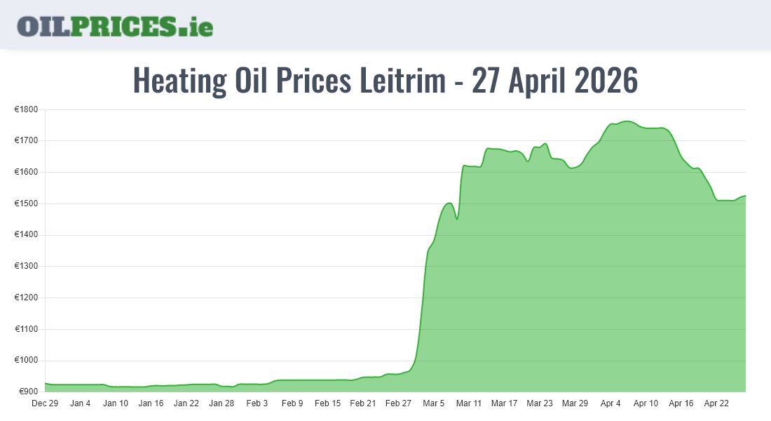 Highest Oil Prices Leitrim / Liatroim