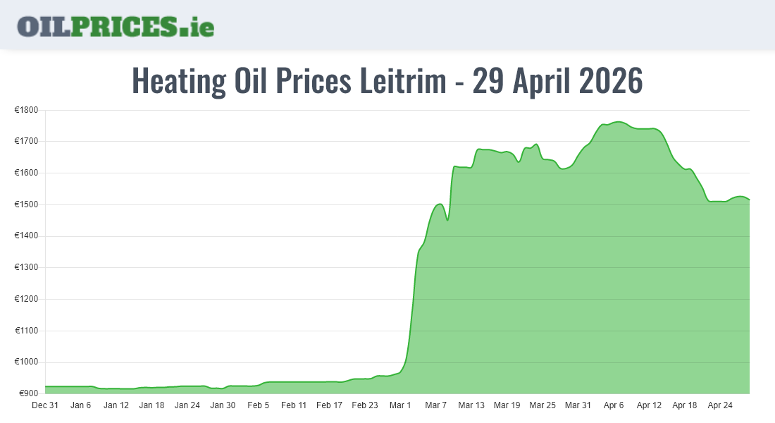  Oil Prices Leitrim / Liatroim