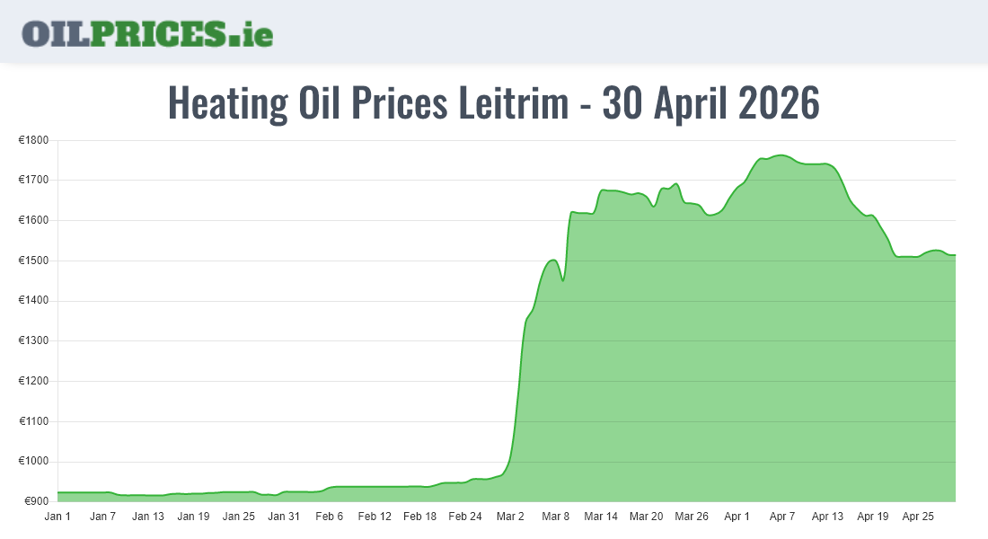  Oil Prices Leitrim / Liatroim