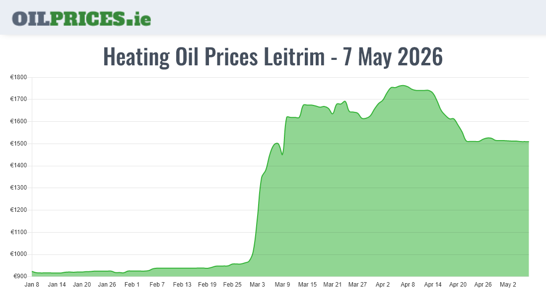 Highest Oil Prices Leitrim / Liatroim