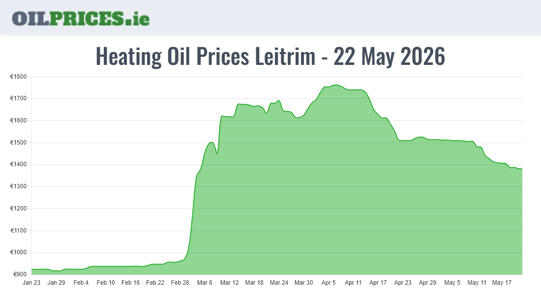Cheapest Oil Prices Leitrim / Liatroim