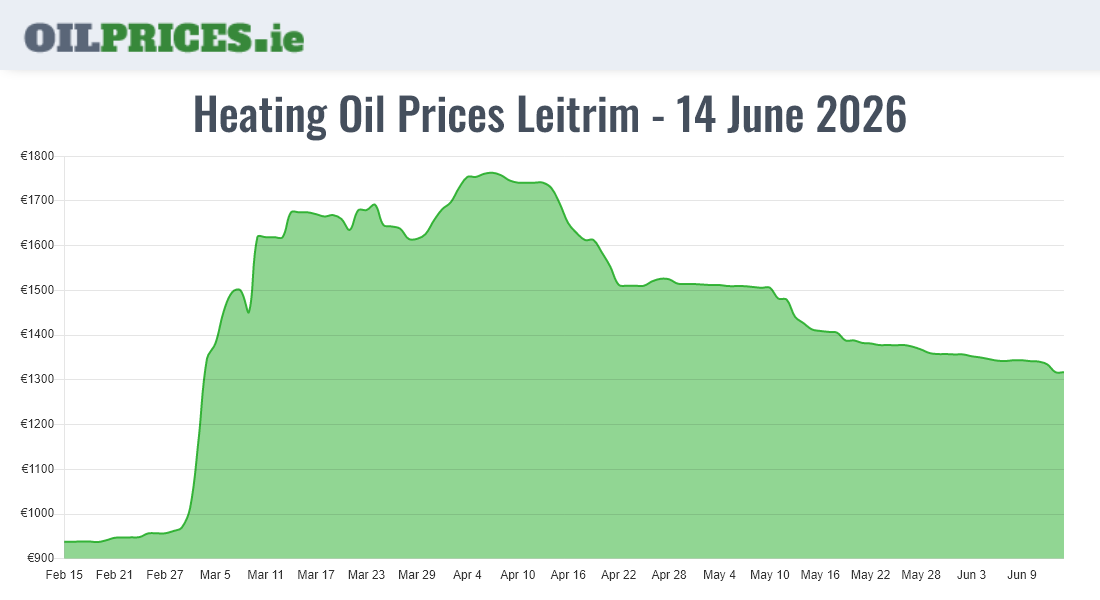  Oil Prices Leitrim / Liatroim