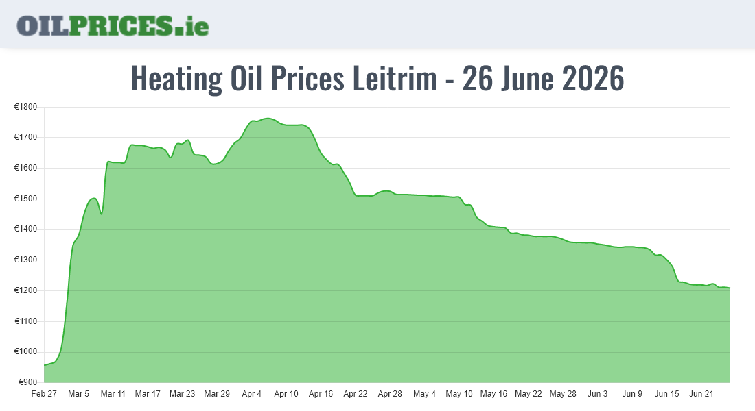  Oil Prices Leitrim / Liatroim