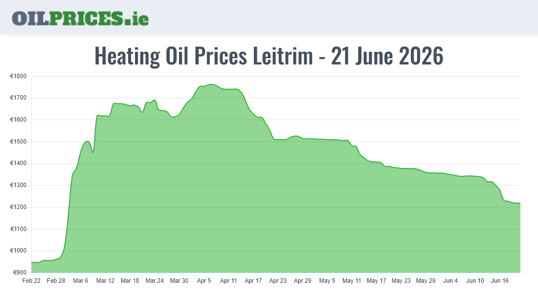 Highest Oil Prices Leitrim / Liatroim