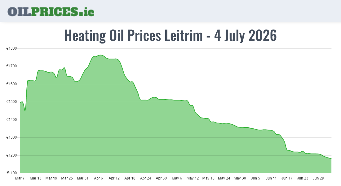 Highest Oil Prices Leitrim / Liatroim