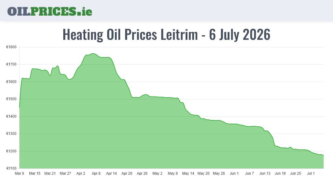 Cheapest Oil Prices Leitrim / Liatroim