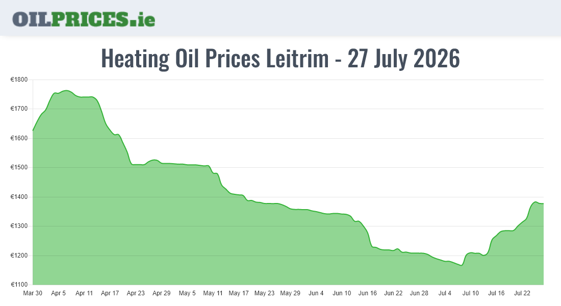 Highest Oil Prices Leitrim / Liatroim