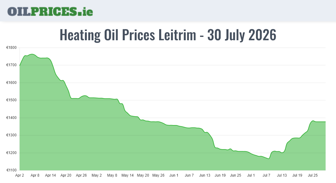  Oil Prices Leitrim / Liatroim