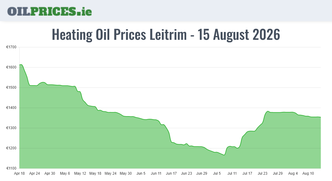 Highest Oil Prices Leitrim / Liatroim