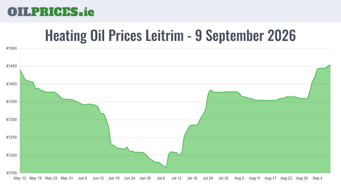 Highest Oil Prices Leitrim / Liatroim