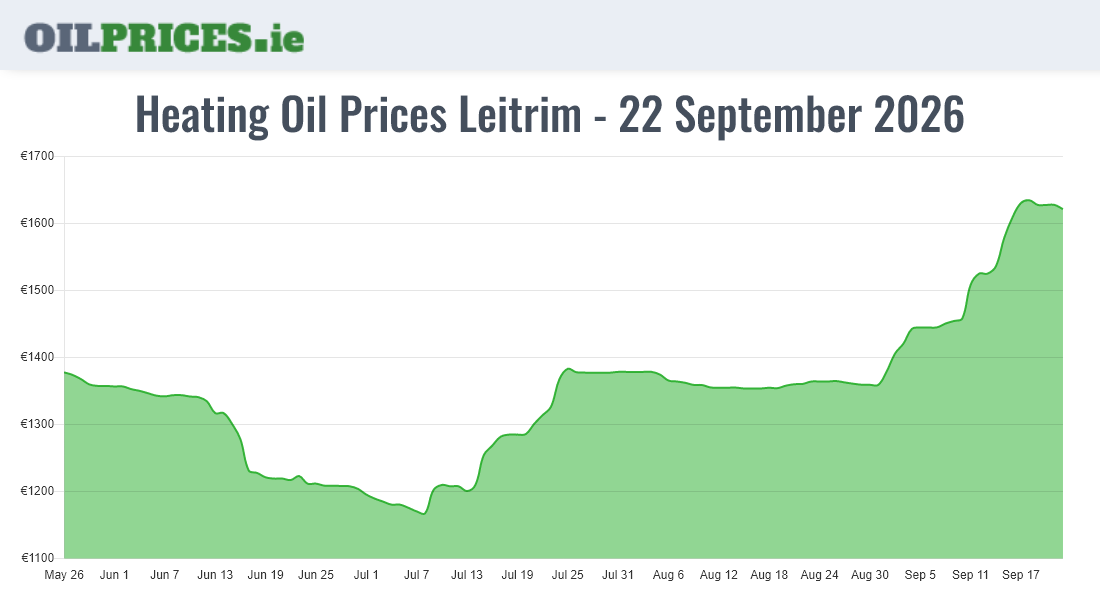 Highest Oil Prices Leitrim / Liatroim