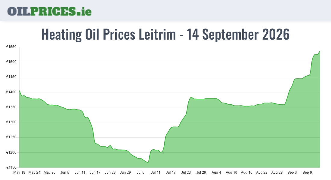  Oil Prices Leitrim / Liatroim