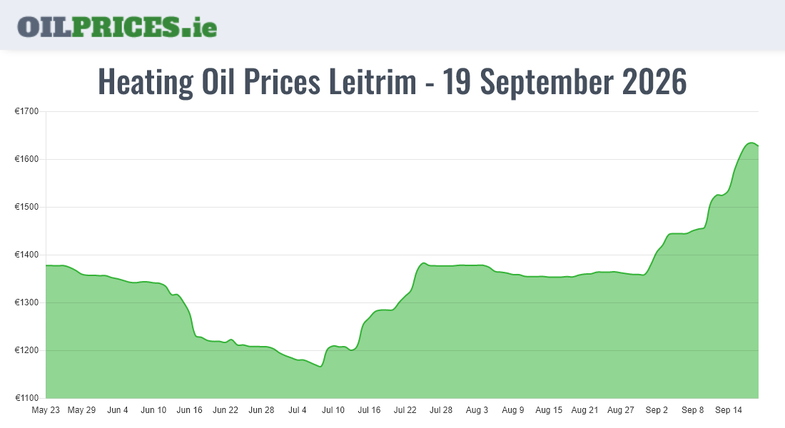 Highest Oil Prices Leitrim / Liatroim