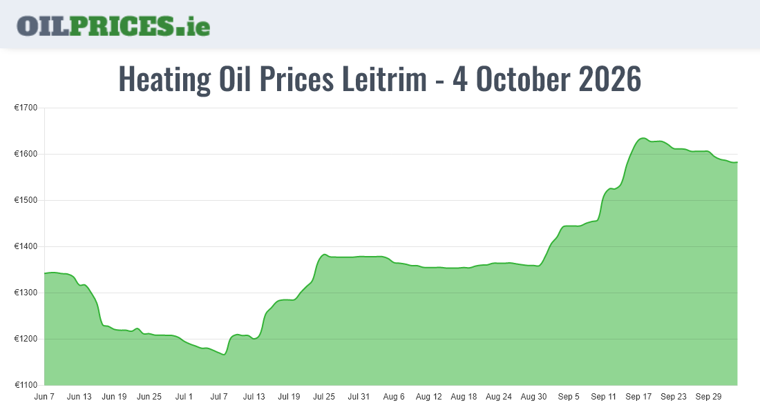 Cheapest Oil Prices Leitrim / Liatroim