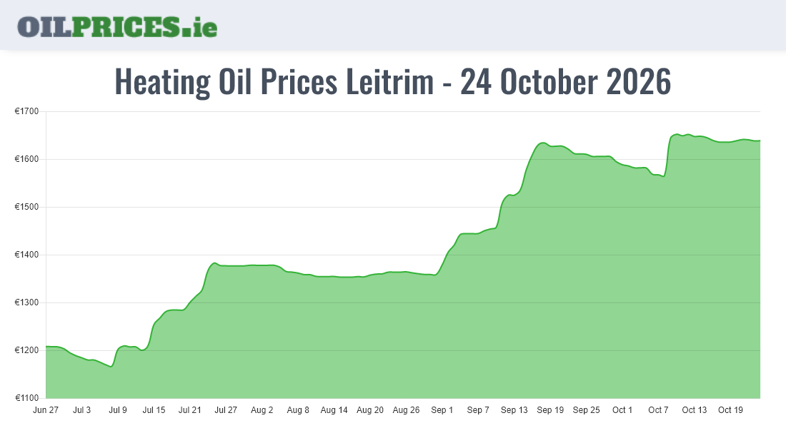  Oil Prices Leitrim / Liatroim