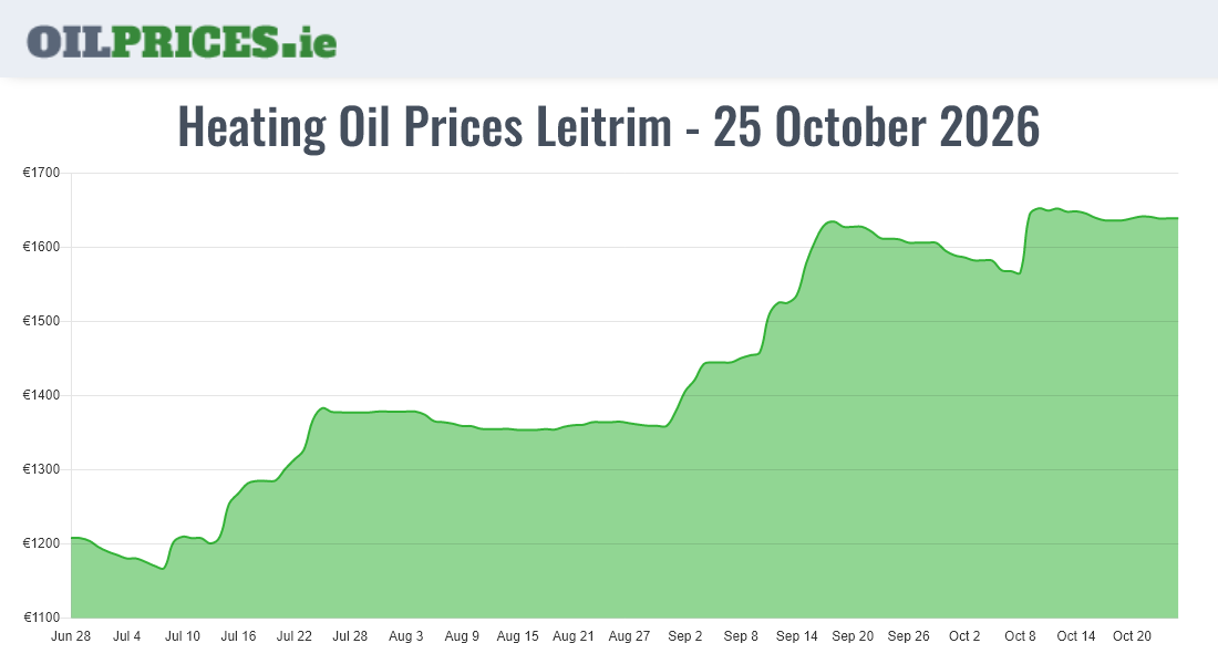 Highest Oil Prices Leitrim / Liatroim