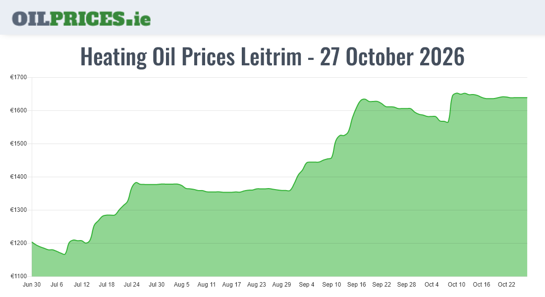  Oil Prices Leitrim / Liatroim