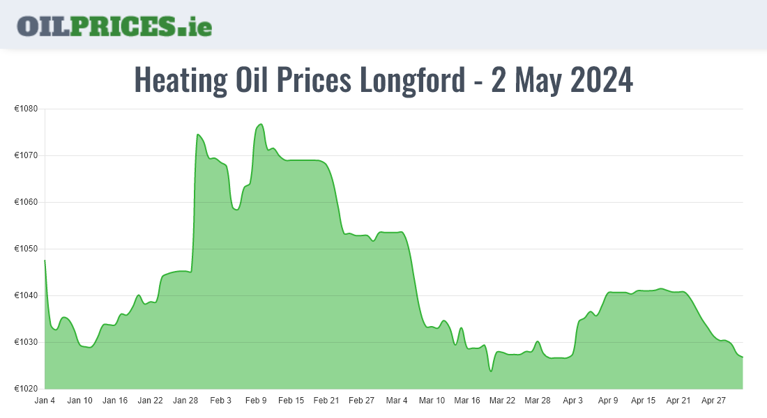  Oil Prices Longford / An Longfort