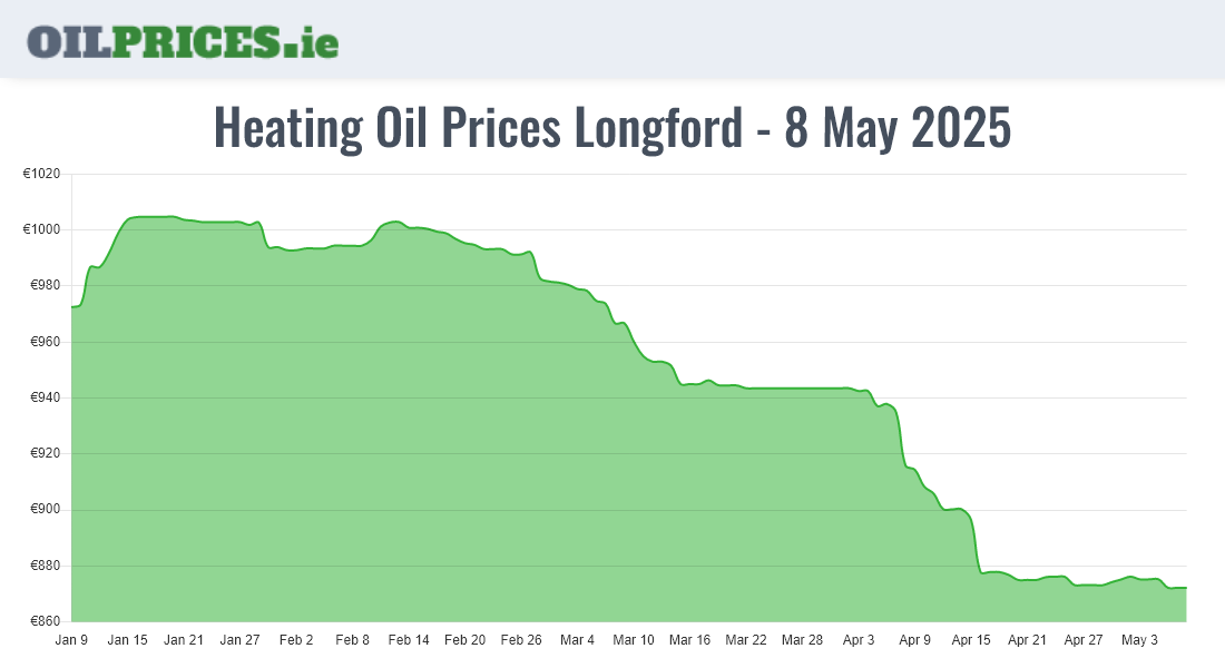 Highest Oil Prices Longford / An Longfort