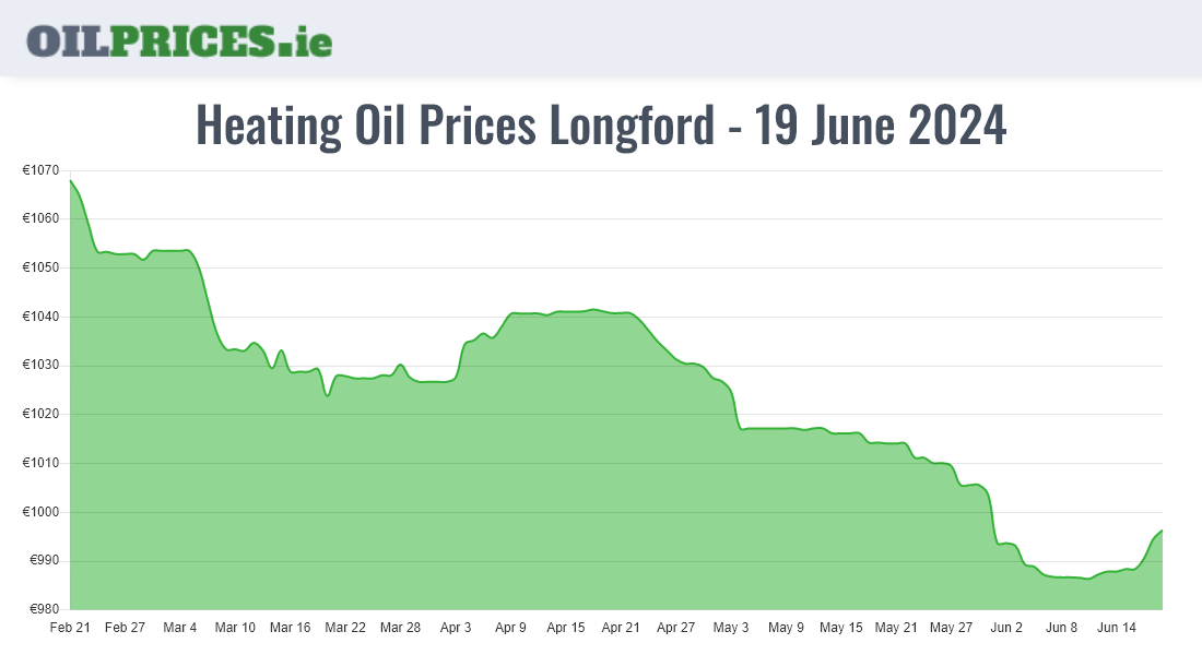  Oil Prices Longford / An Longfort