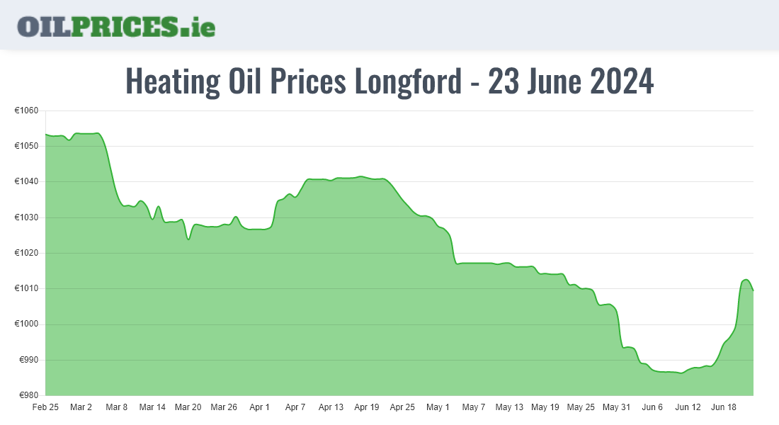 Highest Oil Prices Longford / An Longfort