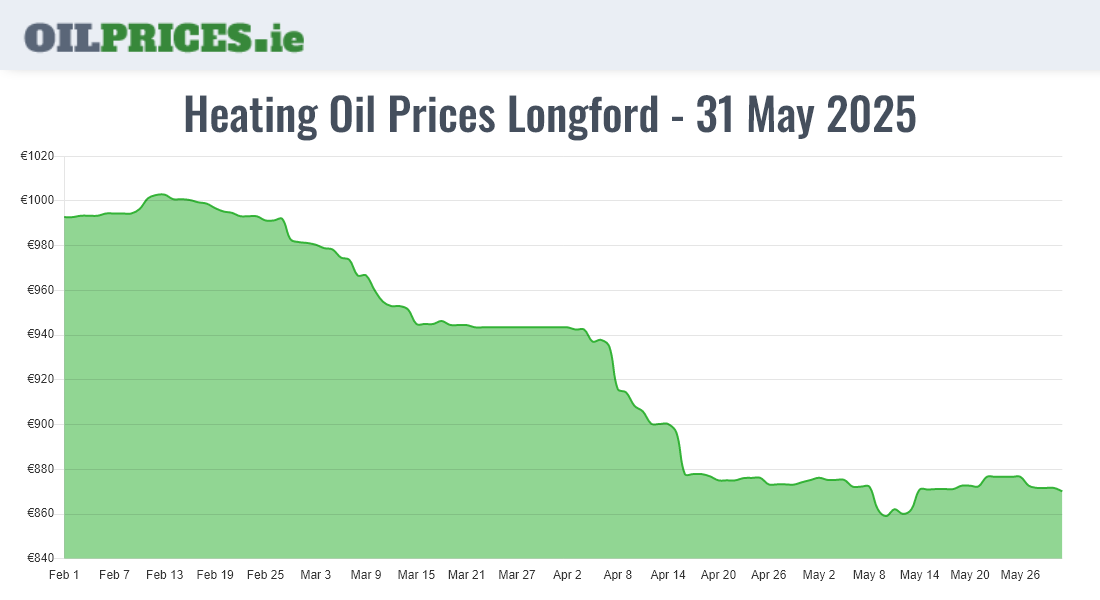 Highest Oil Prices Longford / An Longfort