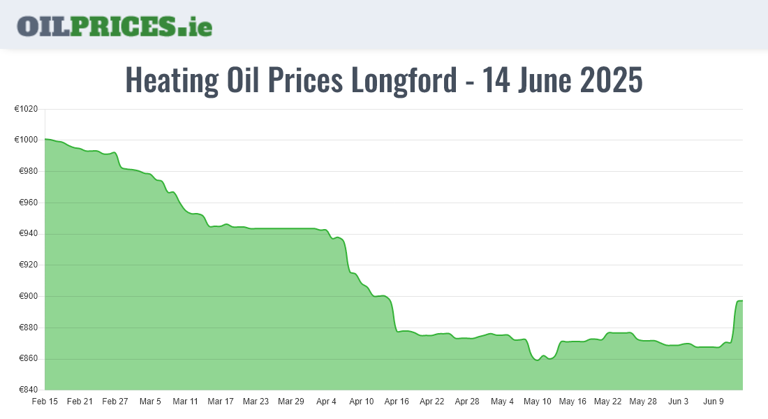 Cheapest Oil Prices Longford / An Longfort