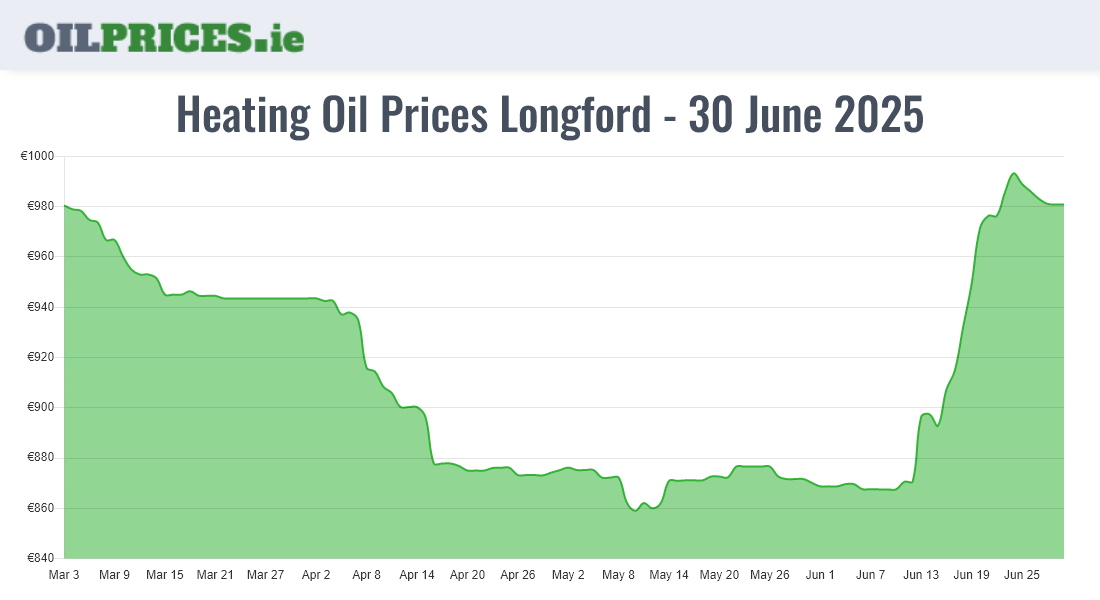 Highest Oil Prices Longford / An Longfort