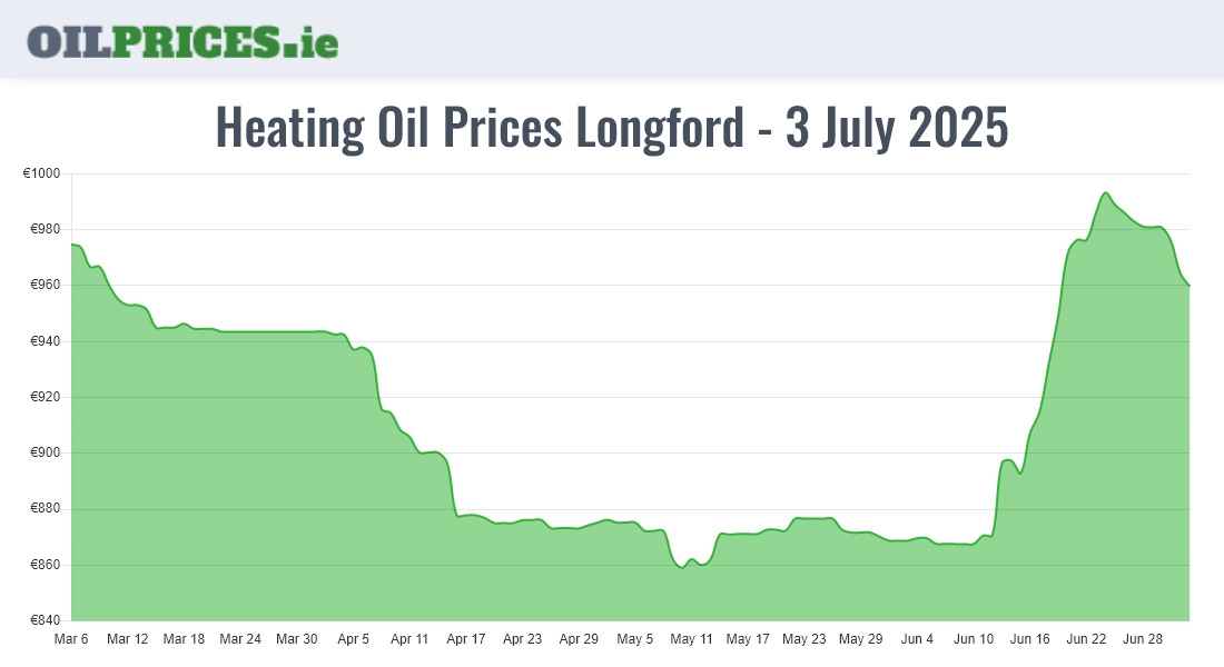 Cheapest Oil Prices Longford / An Longfort