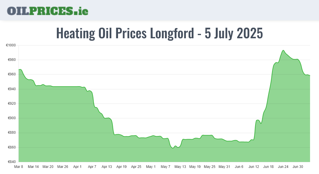  Oil Prices Longford / An Longfort