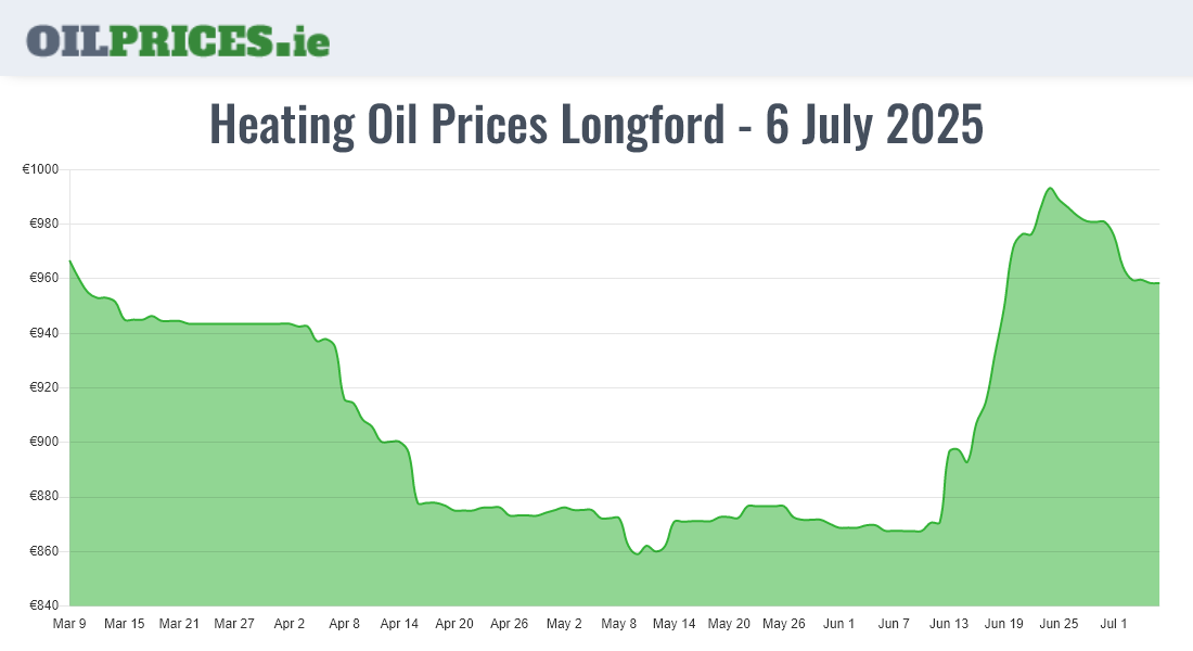  Oil Prices Longford / An Longfort