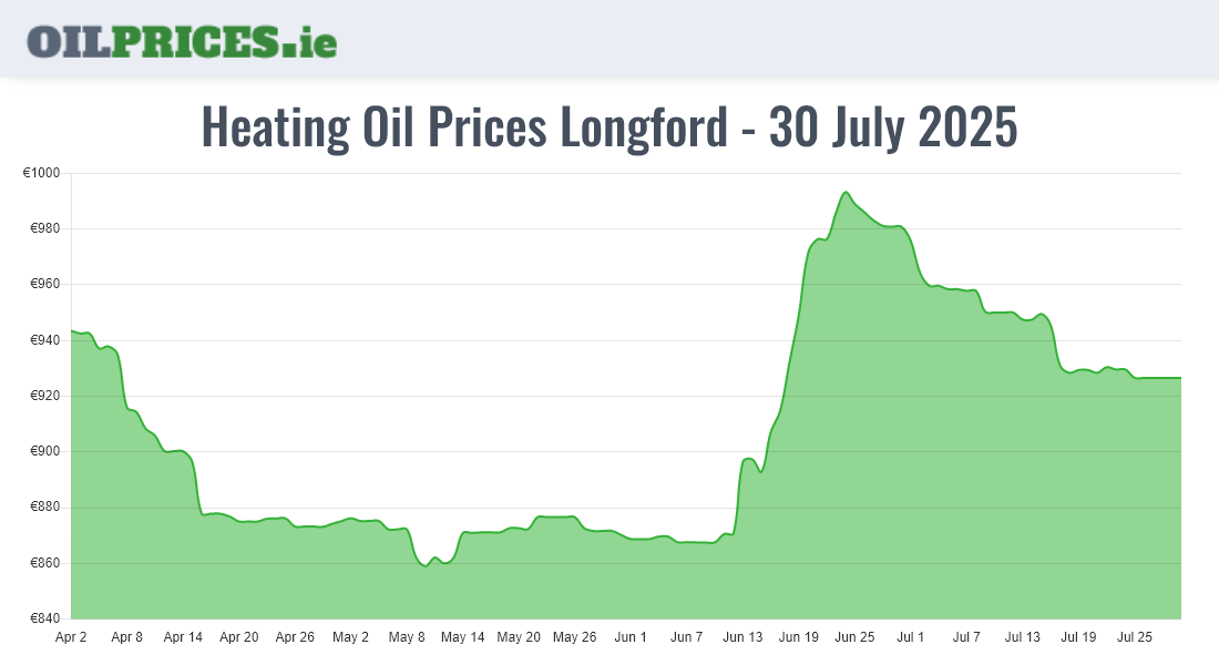  Oil Prices Longford / An Longfort