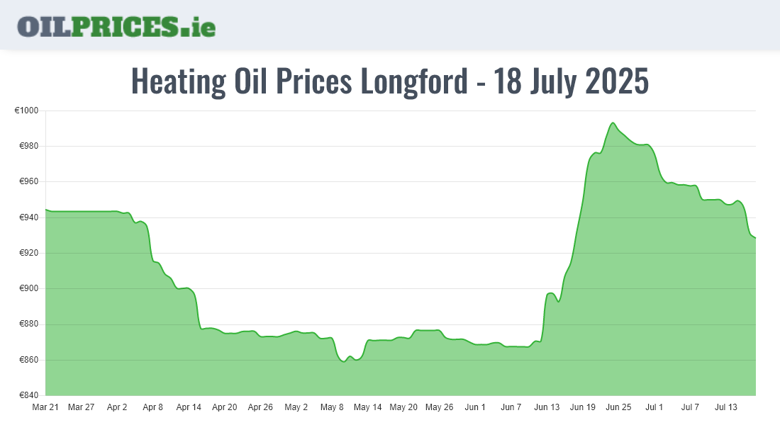Cheapest Oil Prices Longford / An Longfort