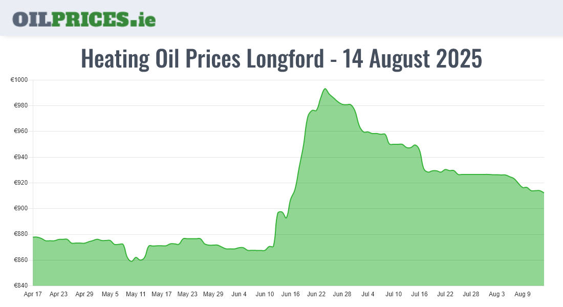Highest Oil Prices Longford / An Longfort